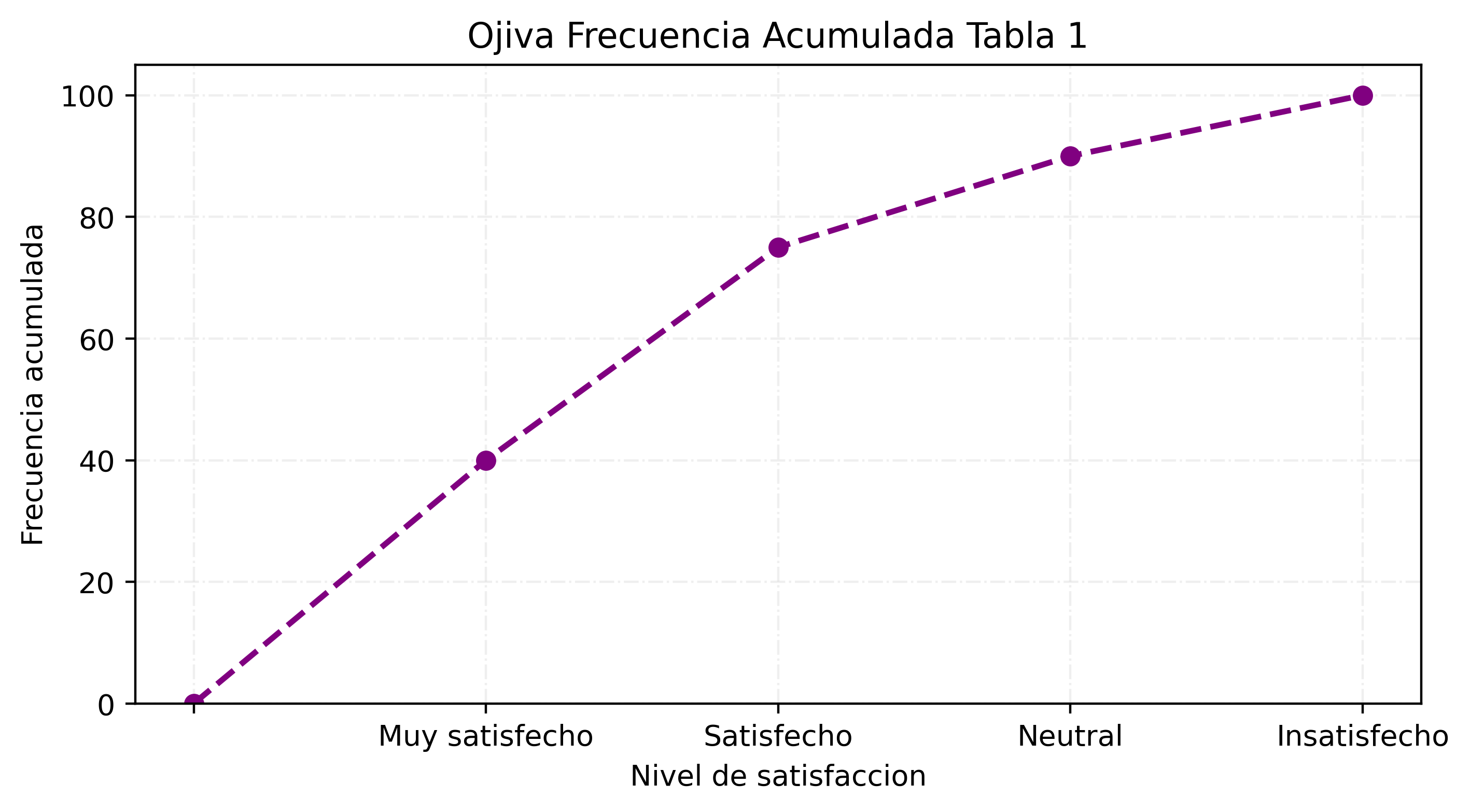 Gráfica ojiva de satisfacción